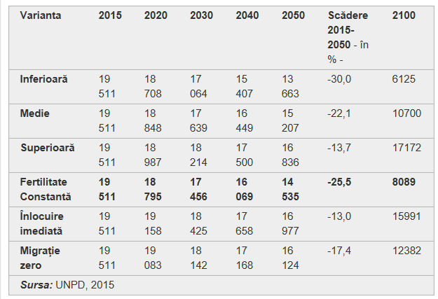 Prognoza populatiei UNDP 2015